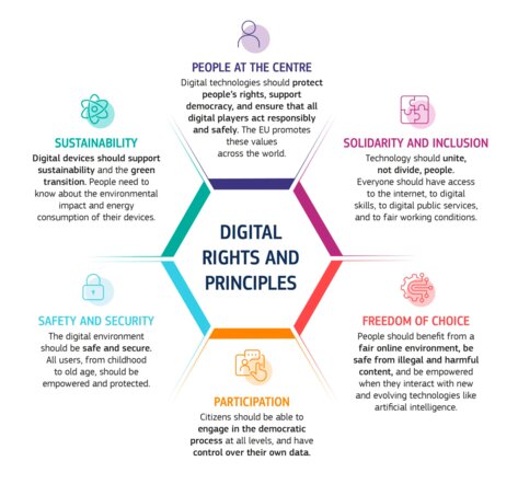 The graphic shows the six digital rights and principles of the EU. These are arranged in a hexagon. First: People in focus: Digital technology should protect people's rights, strengthen democracy and ensure that all players in the digital world act responsibly and safely. The EU stands up for these values worldwide. Second: Solidarity and inclusion: Technology should unite people, not divide them. Everyone should have access to the Internet, digital skills, digital public services and fair working conditions. Third: Freedom of choice: People should have access to a fair online environment and be protected from illegal and harmful content. They should have the necessary expertise to deal with new and evolving technology, such as artificial intelligence. Fourth: Participation: Citizens should be able to participate in the democratic process at all levels and have control over their own data. Fifth: Protection and security: The digital environment should be safe and secure. All users, both young and old, should be empowered and protected. Sixth: Sustainability: Digital devices should support sustainability and ecological transformation. People should be aware of the environmental impact and energy consumption of their appliances. 