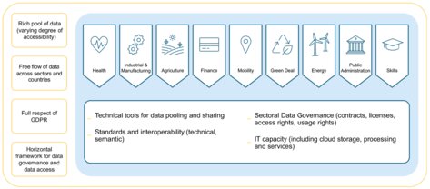 Presentation of the Common European Data Spaces. All data spaces are based on the four main concepts and objectives: Extensive data pool (varying accessibility), free data flow across sectors and countries, full compliance with GDPR (General Data Protection Regulation) and horizontal framework for data governance and data access. Nine important sectors of the data spaces are illustrated with pictograms in a separate frame: Health, Industry and Manufacturing, Agriculture, Finance, Mobility, Green Deal, Energy, Public Administration and Skills. The following four requirements apply to all sectors: Technical instruments for the consolidation and joint utilisation of data must be created. Technical and semantic standards and interoperability must be adhered to. Sectoral data governance for contracts, licences, access rights and usage rights must be complied with. IT capacities including cloud storage, processing and services must be provided. 