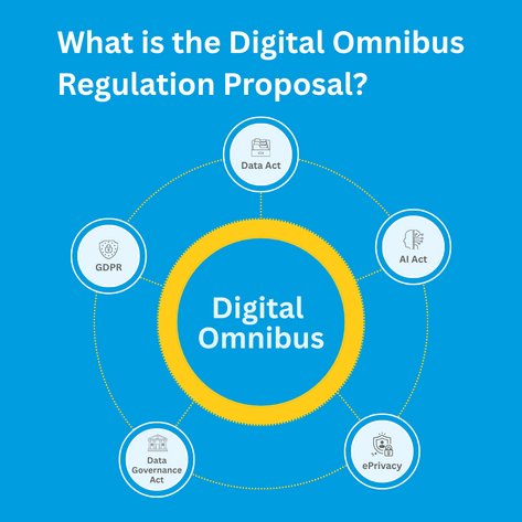 The pie chart shows the five core areas of the Digital Omnibus: data access, AI, data protection, digital identity, and cybersecurity.