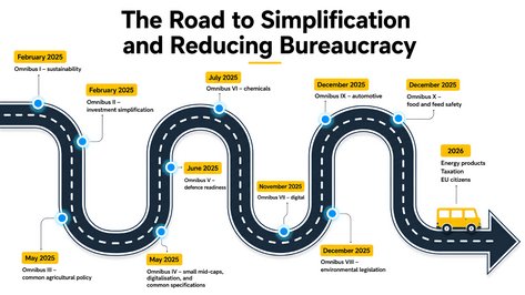 The graphic illustrates the path towards simplification and the reduction of red tape in the European Union, shown as a road with eleven bus stops representing the “Omnibus packages”.