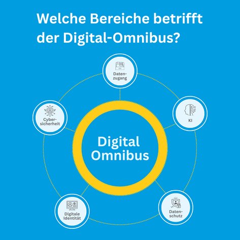 Das Kreisdiagramm zeigt die fünf Kernbereiche des Digital-Omnibus: Datenzugang, KI, Datenschutz, digitale Identität und Cybersicherheit.