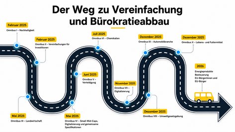 Die Grafik veranschaulicht den Weg zu Vereinfachung und Bürokratieabbau in der Europäischen Union anhand einer Straße mit elf Busstationen („Omnibus-Pakete“).