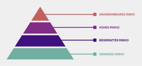 Die Grafik zeigt die Pyramide der Risiken aufgeteilt in 4 Bereiche. Die Pyramidenstruktur verdeutlicht, dass in der Spitze das höchste Risiko herrscht und weiter nach unten das Risiko abnimmt. Der oberste Bereich steht für ein unannehmbares Risiko, der zweite Bereich für ein hohes Risiko, der dritte Bereich für ein begrenztes Risiko und die Basis für ein geringes Risiko.