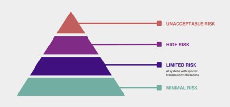 The graphic shows the pyramid of risks divided into four areas. The pyramid structure illustrates that the highest risk is at the top and the risk decreases further down. The top area represents an unacceptable risk, the second area a high risk, the third area a limited risk, and the base a low risk.