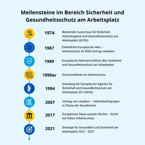Die Grafik stellt die Meilensteine im Bereich Sicherheit und Gesundheitsschutz am Arbeitsplatz dar. 1974: Beratender Ausschuss für Sicherheit, Arbeitshygiene und Gesundheitsschutz am Arbeitsplatz (ACSH). 1987: Einheitliche Europäische Akte – Arbeitsschutz im EWG-Vertrag verankert. 1989: Europäische Rahmenrichtlinie über Sicherheit und Gesundheitsschutz am Arbeitsplatz. 1990ziger Jahre: Einzelrichtlinien im Arbeitsschutz. 1994: Gründung der Europäischen Agentur für Sicherheit und Gesundheitsschutz am Arbeitsplatz (EU-OSHA). 2007: Vertrag von Lissabon – Arbeitsbedingungen in Charta der Grundrechte. 2017: Europäische Säule sozialer Rechte – Rechte auf hohen Arbeitsschutz. 2021: Strategie für Gesundheit und Sicherheit am Arbeitsplatz 2021 bis 2017.