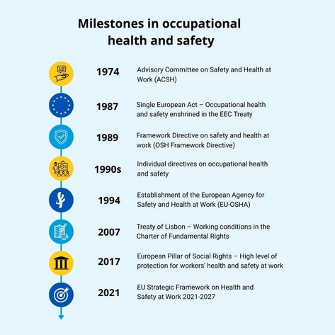 The graphic illustrates the milestones in occupational health and safety. 1974: Advisory Committee on Safety and Health at Work (ACSH). 1987: Single European Act – occupational health and safety enshrined in the EEC Treaty. 1989: Framework Directive on safety and health at work (OSH Framework Directive). 1990s: Individual directives on occupational health and safety. 1994: Establishment of the European Agency for Safety and Health at Work (EU-OSHA). 2007: Treaty of Lisbon – working conditions in the Charter of Fundamental Rights. 2017: European Pillar of Social Rights – for workers' health and safety at work. 2021: EU Strategic Framework on Health and Safety at Work 2021 to 2017.