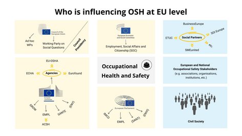 The graphic illustrates who is influencing OSH at EU level. At institutional level, developments are shaped in particular by the Council of the European Union (primarily through its working groups), the European Economic and Social Committee, the European Commission (especially the Directorates-General responsible for employment, health, industry and the environment) and the European Parliament (especially its committees on employment, the internal market, health and the environment). Various interest groups also have an impact on OSH, including the social partners, European and national OSH-stakeholders, civil society and associations representing their interests.
