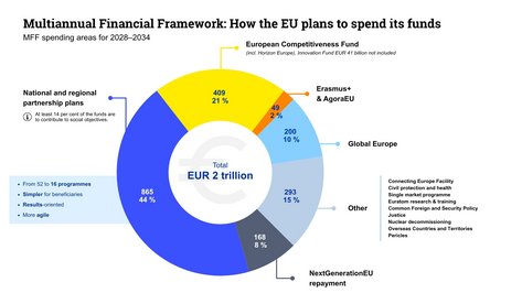 The graphic shows the proposed distribution of the Multiannual Financial Framework 2028–2034, with a total of two trillion euro. Of this, 865 billion euro, or 44 per cent, is allocated to the National and Regional Partnership Plans, 409 billion euro, or 21 per cent, to the European Competitiveness Fund, 293 billion euro, or 15 per cent, to other programmes, 200 billion euro, or 10 per cent, to Global Europe, 168 billion euro, or 8 per cent, to the repayment of NextGenerationEU, and 49 billion euro, or 2 per cent, to Erasmus+ and AgoraEU.