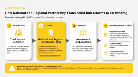 The graphic shows how the National and Regional Partnership Plans could link reforms to EU funding. The proposed process consists of four steps: The European Semester identifies the economic and social policy challenges facing the Member States. Each Member State then bundles reforms and investments in a Partnership Plan, with the involvement of the regions and in cooperation with the European Commission, and links them to milestones and targets. The European Commission assesses the plan, and the Council adopts it on a proposal from the Commission. The Commission then assesses whether the agreed milestones and targets have been achieved. If the targets are achieved, the related EU funds are released; if they are not achieved, the related payment may be withheld. Inclusion in the Partnership Plan is key: Country-specific recommendations do not automatically become conditions for the disbursement of funds. Financial consequences can only arise once reform steps have been agreed in the plan and linked to payments.